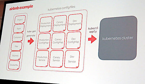Kubernetesへのマイグレーションの例