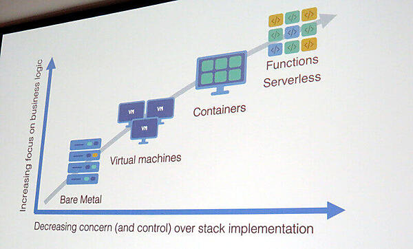 サーバーレスへの進化の経緯