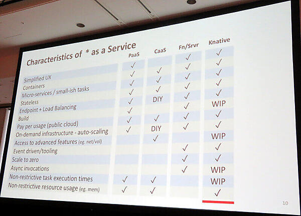 KnativeとPaaS、CaaS、サーバーレスとの比較