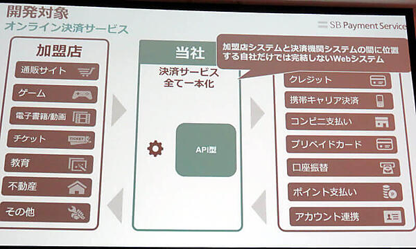 加盟店と決済機関の中間のシステムを開発
