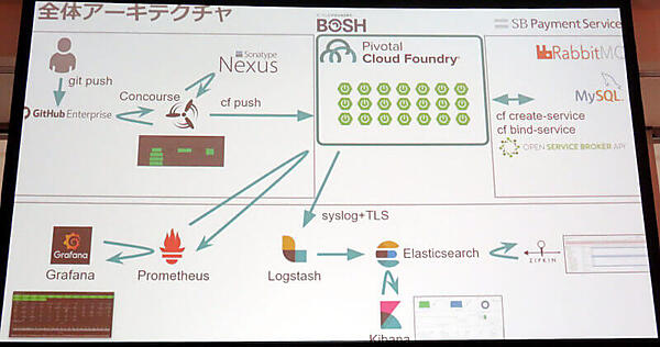 全体のアーキテクチャーもクラウドネイティブなコンポーネントで構成