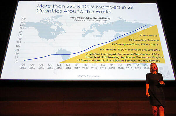 2015年からのRISC-V Foundationのメンバー数の推移