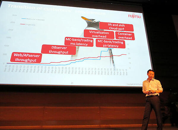 顧客のニーズが変化したことを紹介する富士通の田代氏