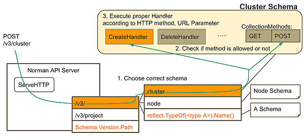 Norman API Serverの挙動