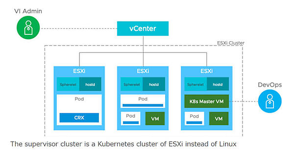 Linuxの代わりにESXiがホストとしてKubernetesを実行