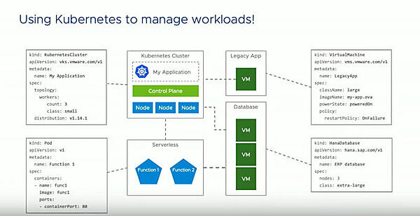 Kubernetesがすべてのワークロードを管理する方法へ