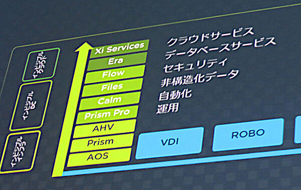 Nutanixのソフトウェアスタック
