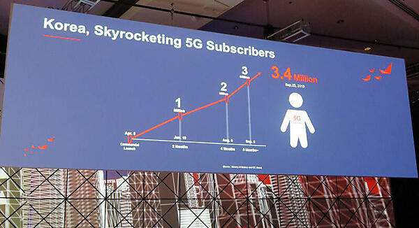 韓国ではすでに3百万人以上のユーザーが5Gを利用