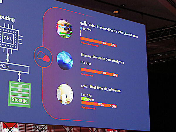 表記は地味だがCPU/GPUに比べて圧倒的な性能比を持つFPGA