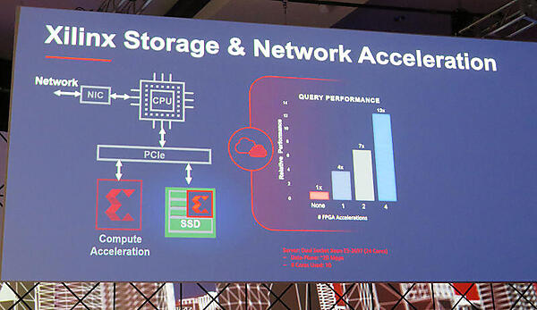 ネットワークカードとストレージでのFPGAの応用
