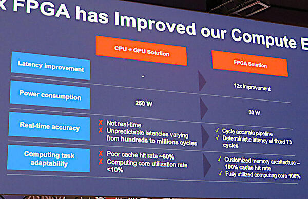 CPU/GPUと比較して良さが目立つFPGA