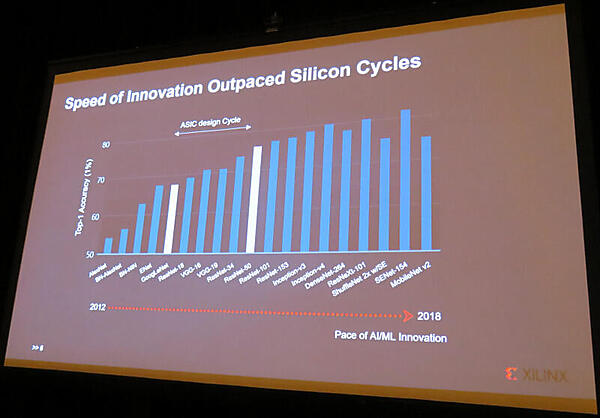 機械学習の革新のスピードに合わせられるASICは不可能