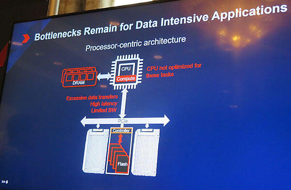 CPU中心の構成ではCPUに対する負荷が高過ぎる