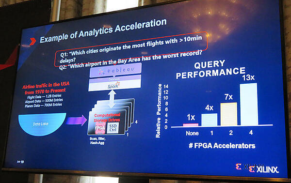 CSDを使った検索処理の例。CPUの10倍以上高速