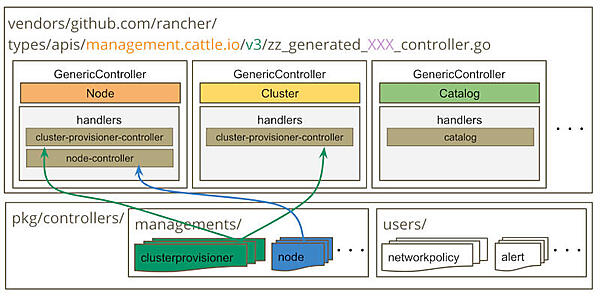 Generic ControllerとHandler