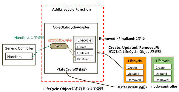 AddLifecycleの流れ