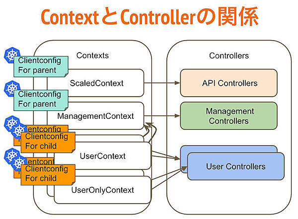 Contextとコントローラの関係