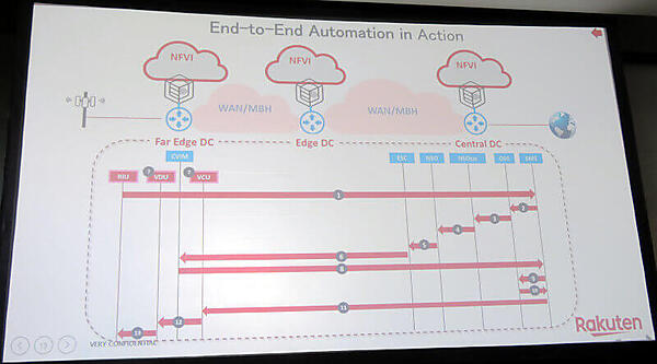 データセンターからエッジまで自動化されている