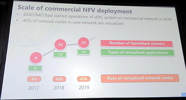 ドコモの仮想化の概要