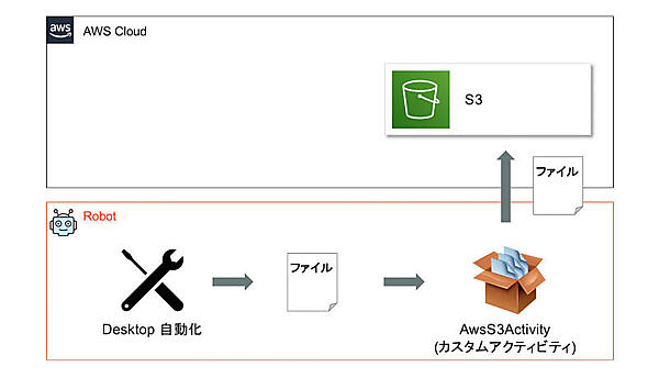 作成するカスタムアクティビティの動作