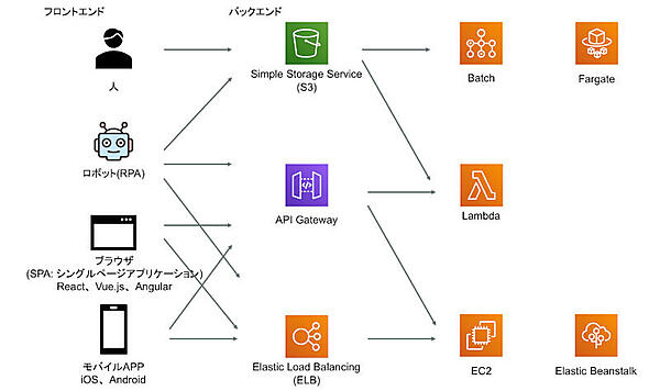 ユーザとRPAの関わり方