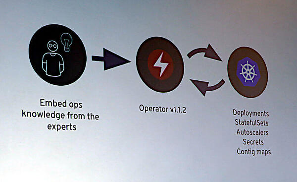 Kubernetesを直接触らなくてもOperatorがKubernetesを運用できる