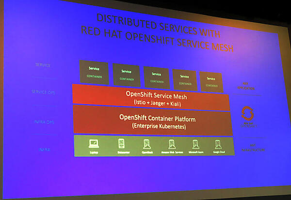 Red Hatの提供するIstioはJaegerとKialiがセットになっている