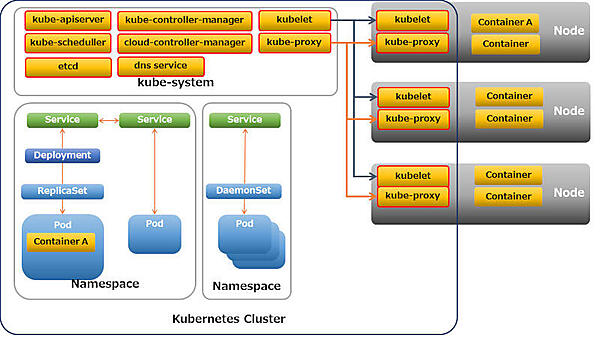Kubernetesのシステム構成