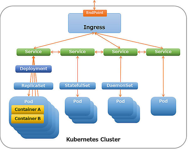 Ingressリソースの使用例