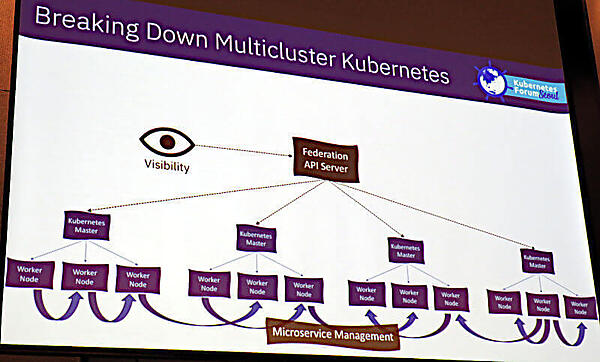 マルチクラスターをFederation APIを通じて監視