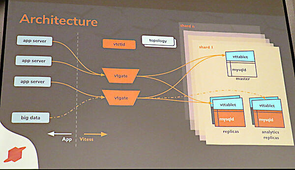 Vitessのアーキテクチャー