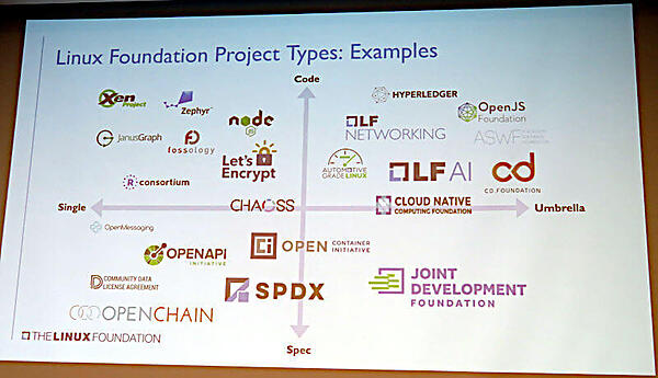 LFのホストするプロジェクトはさまざまな形態をとる