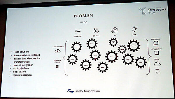 サイロ化されたストレージの問題点