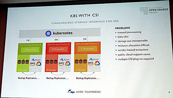 KubernetesとCSIを使った現状の問題点はサイロ化すること