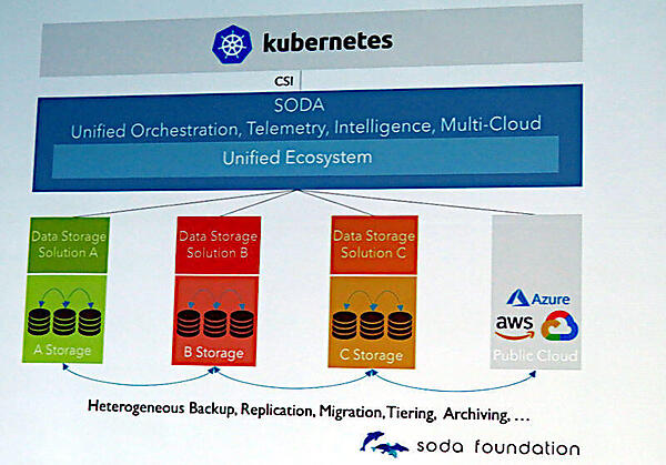 クラウド～オンプレミス間のデータ統合運用が可能になる