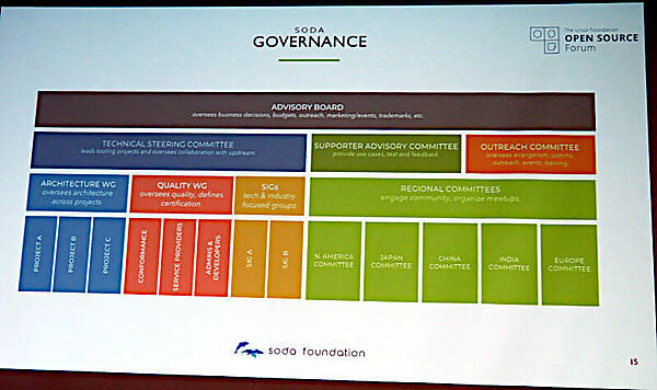 SODAのガバナンスの概要