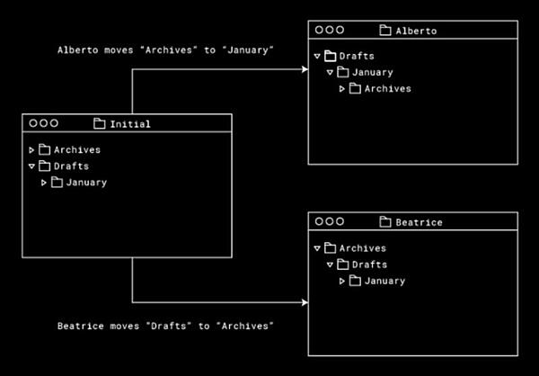別々のユーザーが同じディレクトリーを操作