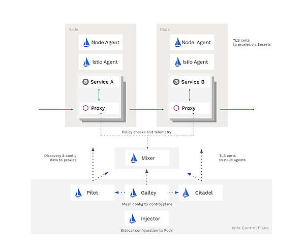 これまでのIstioのアーキテクチャー