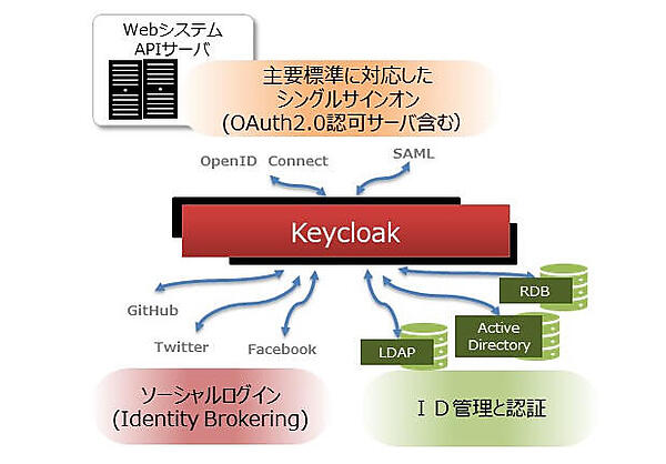 図4：Keycloakの主な機能