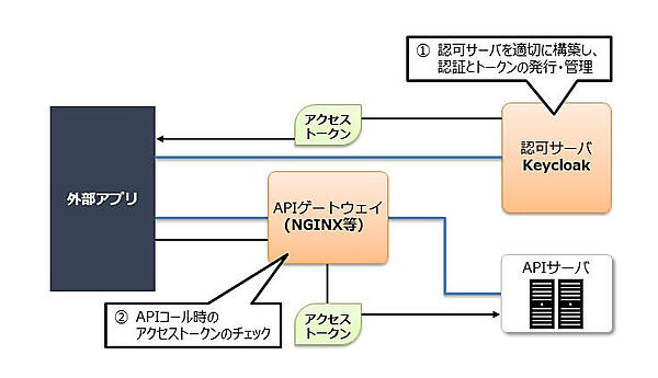 図5：本連載でのAPI保護の構成