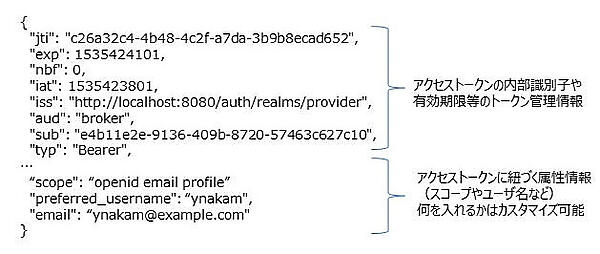図6：アクセストークン中のJSONの例。JSONは署名され改ざん検知可能
