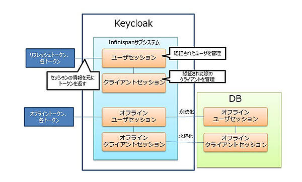 図7：セッションとトークンの関係