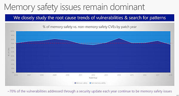 Microsoftのセキュリティレスポンスセンターの調査。70%がメモリー関連の脆弱性
