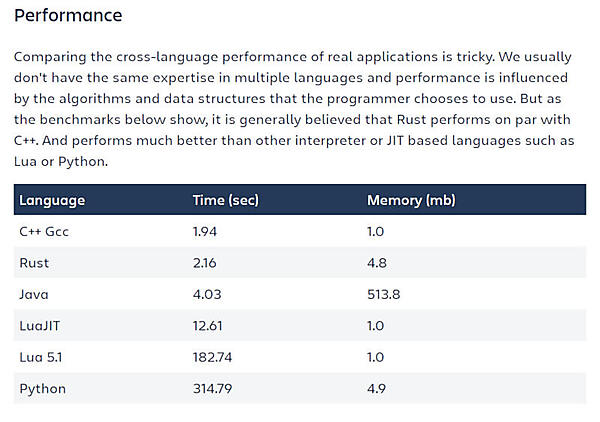 C言語と比べても遜色のない高速性をRustは達成