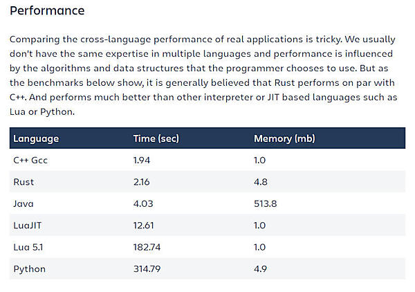 RustはC言語と比べても遜色のない高速な実行が可能