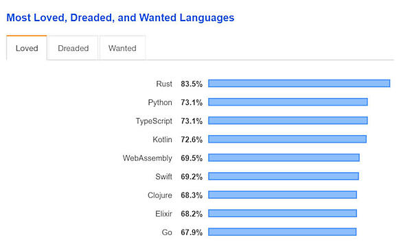 4年連続で「最も愛されている言語」となったRust（Stack Overflow調べ）