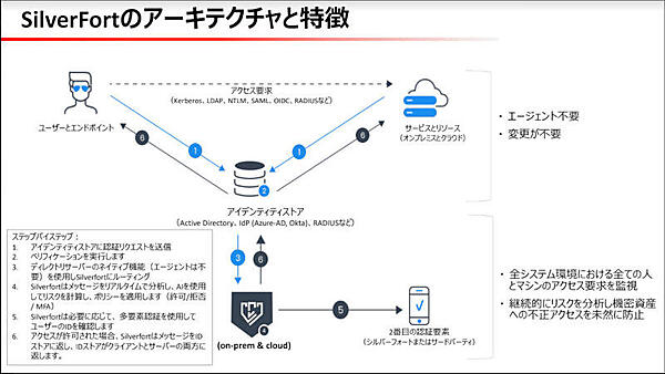Silverfortのアーキテクチャー。認証サーバーの背後で動作する