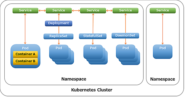 KubernetesのNamespaceによる通信の制御