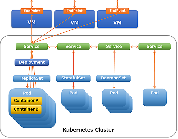 NodePortを利用する構成