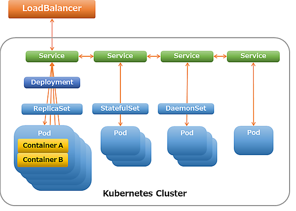 LoadBalancerを利用する構成
